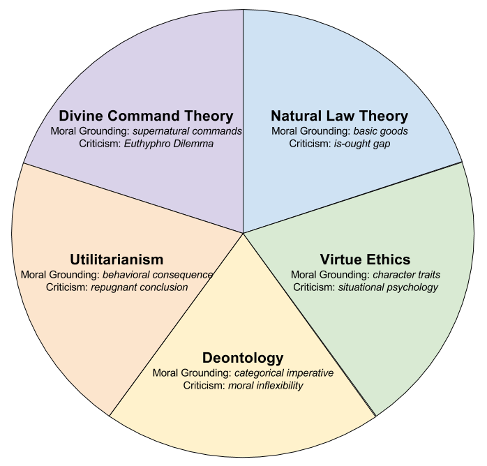 Ethics: Theories of Morality